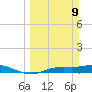 Cape Coral tide chart for Sunday, March 9, 2025