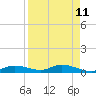 Cape Coral tide chart for Friday, April 11, 2025