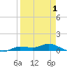 Cape Coral tide chart for Tuesday, April 1, 2025