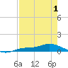 Cape Coral tide chart for Thursday, May 1, 2025