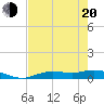 Cape Coral tide chart for Tuesday, May 20, 2025
