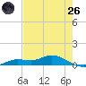 Cape Coral tide chart for Monday, May 26, 2025