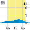 Cape Coral tide chart for Wednesday, June 11, 2025
