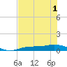 Cape Coral tide chart for Sunday, June 1, 2025