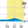 Cape Coral tide chart for Sunday, June 22, 2025