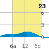 Cape Coral tide chart for Monday, June 23, 2025