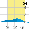 Cape Coral tide chart for Tuesday, June 24, 2025
