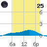 Cape Coral tide chart for Wednesday, June 25, 2025
