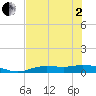 Cape Coral tide chart for Monday, June 2, 2025