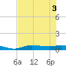 Cape Coral tide chart for Tuesday, June 3, 2025