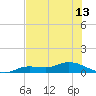 Cape Coral tide chart for Sunday, July 13, 2025