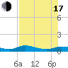 Cape Coral tide chart for Thursday, July 17, 2025