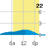 Cape Coral tide chart for Tuesday, July 22, 2025