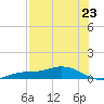 Cape Coral tide chart for Wednesday, July 23, 2025