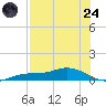 Cape Coral tide chart for Thursday, July 24, 2025