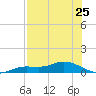 Cape Coral tide chart for Friday, July 25, 2025