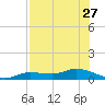 Cape Coral tide chart for Sunday, July 27, 2025