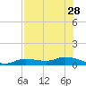 Cape Coral tide chart for Monday, July 28, 2025