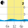 Cape Coral tide chart for Wednesday, July 2, 2025