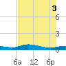 Cape Coral tide chart for Thursday, July 3, 2025