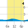 Cape Coral tide chart for Friday, July 4, 2025