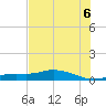 Cape Coral tide chart for Sunday, July 6, 2025