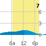 Cape Coral tide chart for Monday, July 7, 2025