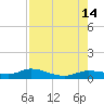 Cape Coral tide chart for Thursday, August 14, 2025