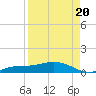 Cape Coral tide chart for Wednesday, August 20, 2025