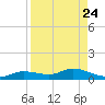 Cape Coral tide chart for Sunday, August 24, 2025