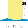 Cape Coral tide chart for Thursday, August 28, 2025