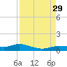 Cape Coral tide chart for Friday, August 29, 2025