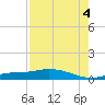 Cape Coral tide chart for Monday, August 4, 2025