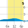 Cape Coral tide chart for Tuesday, August 5, 2025