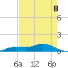 Cape Coral tide chart for Friday, August 8, 2025