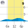 Cape Coral tide chart for Saturday, August 9, 2025