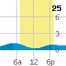 Cape Coral tide chart for Thursday, September 25, 2025