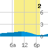 Cape Coral tide chart for Tuesday, September 2, 2025