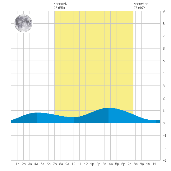 Cape Coral tide chart for Sunday, September 7, 2025