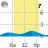 Cape Coral tide chart for Sunday, September 7, 2025