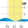 Cape Coral tide chart for Friday, October 10, 2025