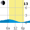 Cape Coral tide chart for Monday, October 13, 2025