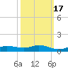 Cape Coral tide chart for Friday, October 17, 2025