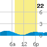 Cape Coral tide chart for Wednesday, October 22, 2025