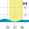 Cape Coral tide chart for Friday, October 24, 2025
