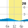 Cape Coral tide chart for Tuesday, October 28, 2025