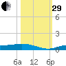Cape Coral tide chart for Wednesday, October 29, 2025