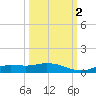 Cape Coral tide chart for Thursday, October 2, 2025