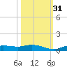 Cape Coral tide chart for Friday, October 31, 2025