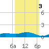 Cape Coral tide chart for Friday, October 3, 2025
